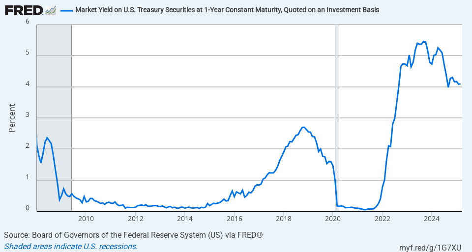 A graph showing US 1-year Treasury interest rates from 2008 to present (2025). Between 2009 and about 2016, the rates were nearly zero. After a brief rise to about 3% between 2016 and 2018, it craters again in 2020 due to the pandemic, staying near-zero until 2022. In the 2023–2025 era, it's now between 4% and 5%.