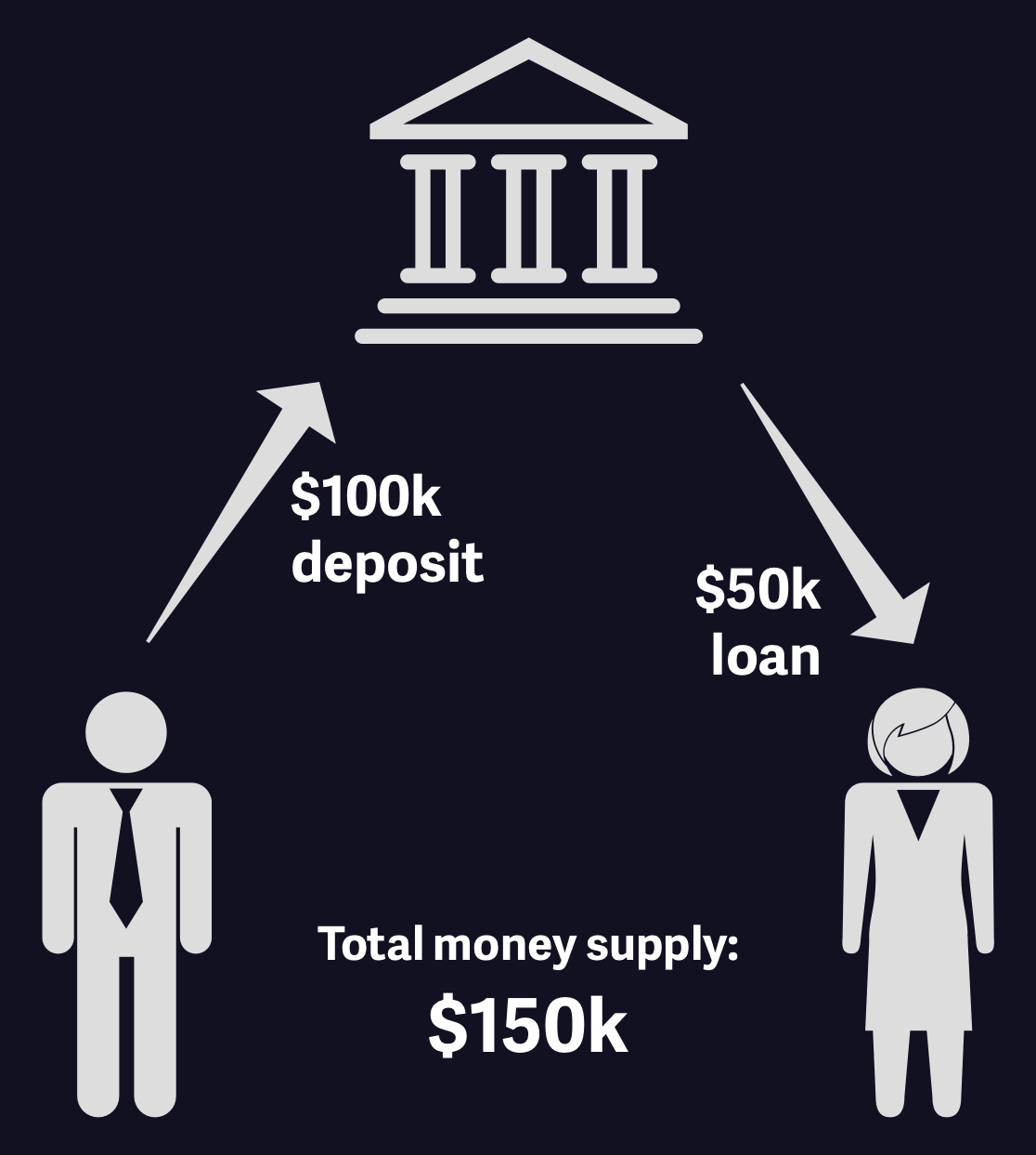 A diagram illustrating John depositing $100k in the bank, and the bank loaning $50k to Jill, leading to a total money supply of $150k.
