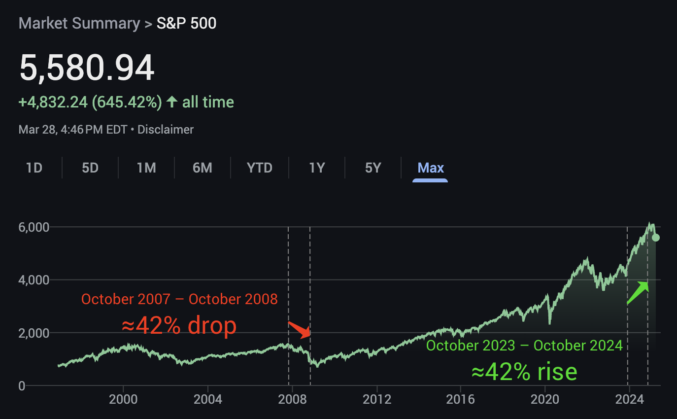 A graph of the S&P 500's value since from before 2000 to today (2025). Two date ranges are highlighted: first October 2007 to October 2008, marked as an approximate 42% drop, and second October 2023 to October 2024, marked as an approximate 42% rise.