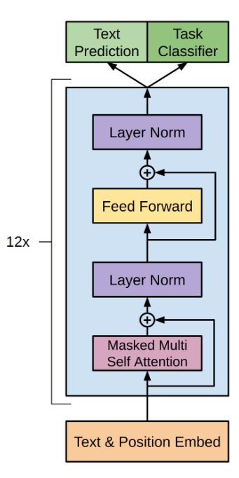 A diagram of the layers of a text transformer. In order from bottom to top, each connecting to the next with a few skip links in between: Text & Position Embed, Masked Multi Self Attention, Layer Norm, Feed Forward, Layer Norm, Text Prediction and Text Classifier (last two on the same level). Everything between Masked Multi Self Attention and the last Layer Norm is inside a big blue box which is marked with a “12x.”