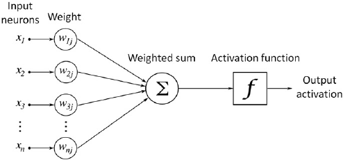A diagram of a neuron showing the input neurons, the weighted sum, and the activation function (the “simple math” I talked about above).