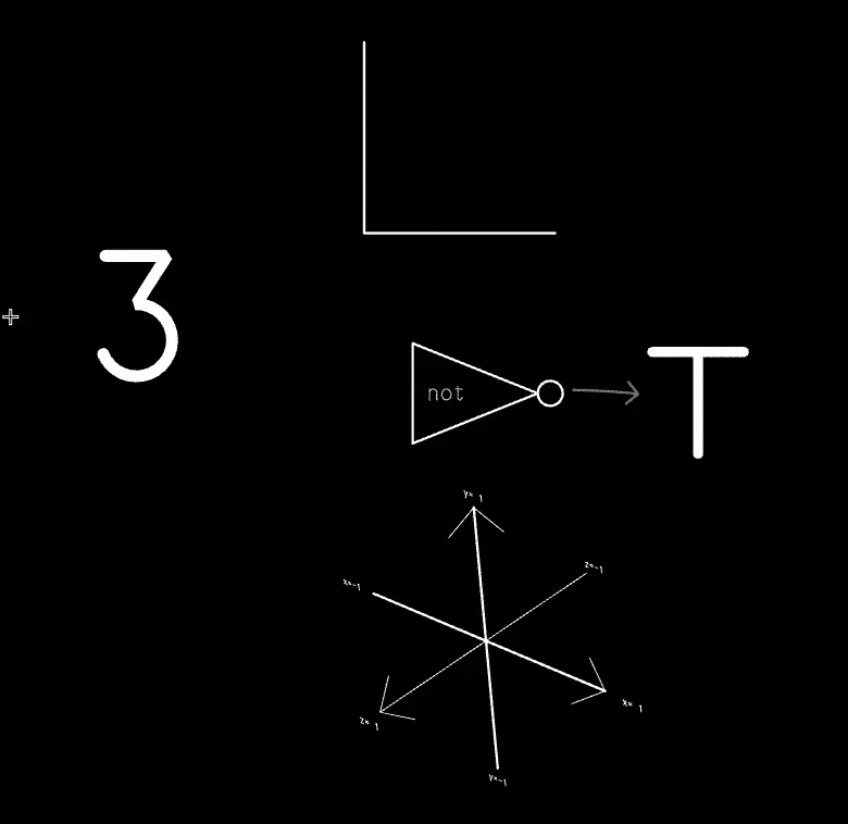 A sketch depicting the number 3 is linked to a graph sketch, a 'not' gate, a set of 3D axes, and a text string.