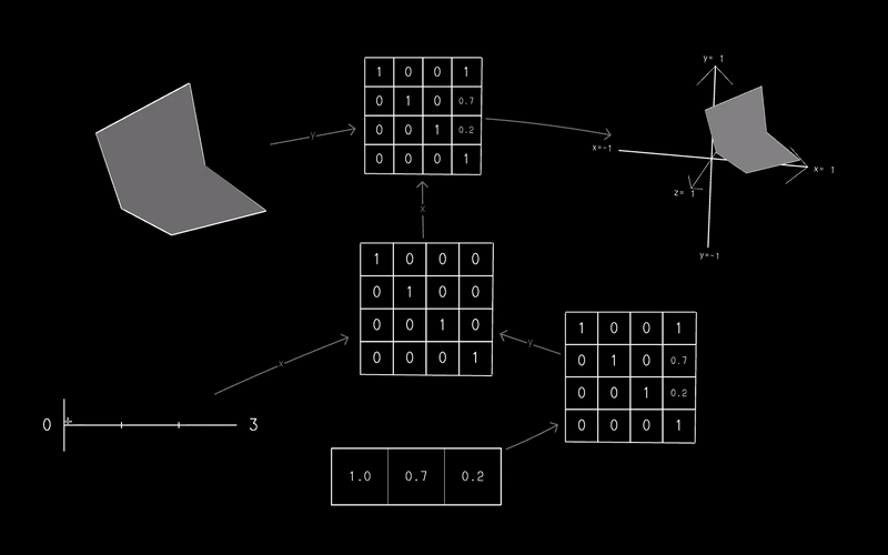 Demonstrating 3D transformations by connecting multiple sketches together, including a set of axes, a 3D shape, and several matrices.