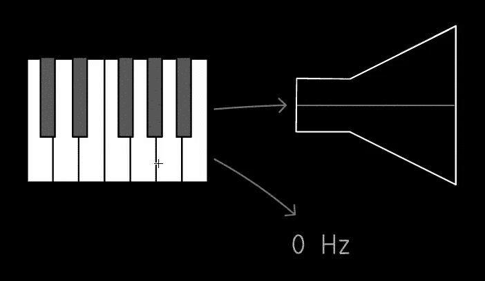 A piano sketch outputs frequency values in Hertz into a speaker sketch.