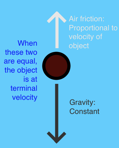 An illustration of terminal velocity.