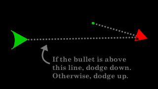 If the closest bullet is above the line between the player and the enemy, dodge down. Otherwise, dodge up.