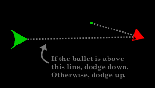 Try not to get shot, little one. If the closest bullet is above the line between the player and the enemy, dodge down. Otherwise, dodge up.