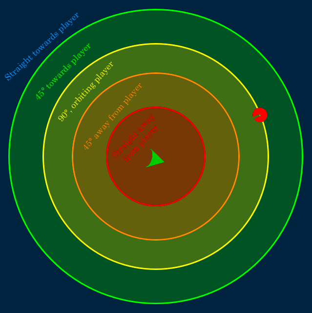 And it makes for some pretty diagrams, too. The direction the shooter moves turns away from the player as the player approaches it.