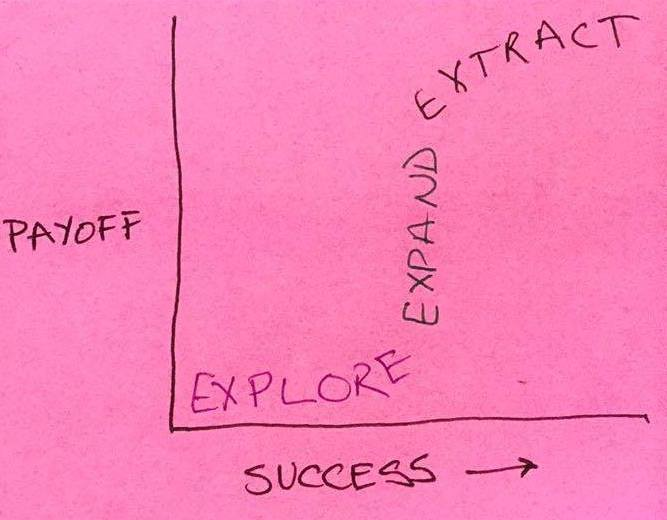 An increasing S-curve, aka a sigmoid curve, drawn on a post-it. The Y axis is labeled 'Payoff', and the X axis is labeled 'Success'. The bottom-left of the S-curve is labeled 'Explore', the steep middle part is labeled 'Expand', and the top part is labeled 'Extract'