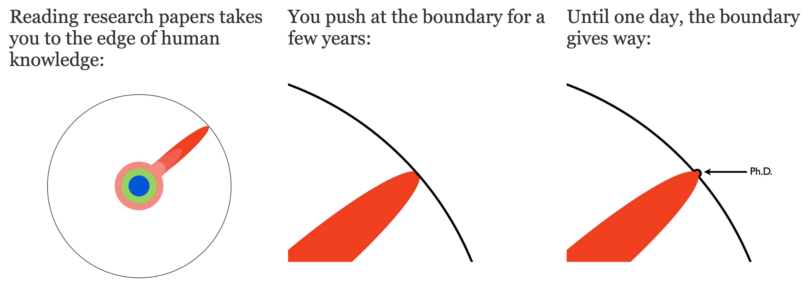 A three panel diagram. The first panel says 'Reading research papers takes you to the edge of human knowledge' and shows a circle with an oblong shape inside it radiating from the centre that reaches all the way to the circumference. The second panel says 'You push at the boundary for a few years' showing a zoomed-in view of the point where the shape touches the circumference. The third panel says 'Until one day, the boundary gives way', and shows the oblong shape having made a small outwards dent in the circle's circumference. An arrow labeled 'Ph.D.' points at that dent.