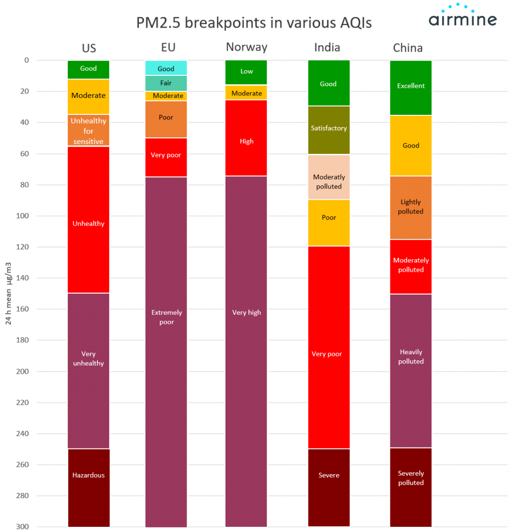 A comparison between the AQI measures of the US, EU, Norway, India, and China, showing how much PM2.5 you need before the air is classified as “Good”, “Moderate”, “Unhealthy”, etc. The scales are very different: for example, a PM2.5 rating of 80 micrograms per cubic meter is considered “Unhealthy” in the US, the third-worst rating, but is considered the absolute worst rating in the EU and Norway. Meanwhile, India considers it “Moderately polluted” and China considers it on the better range of “Lightly polluted”.