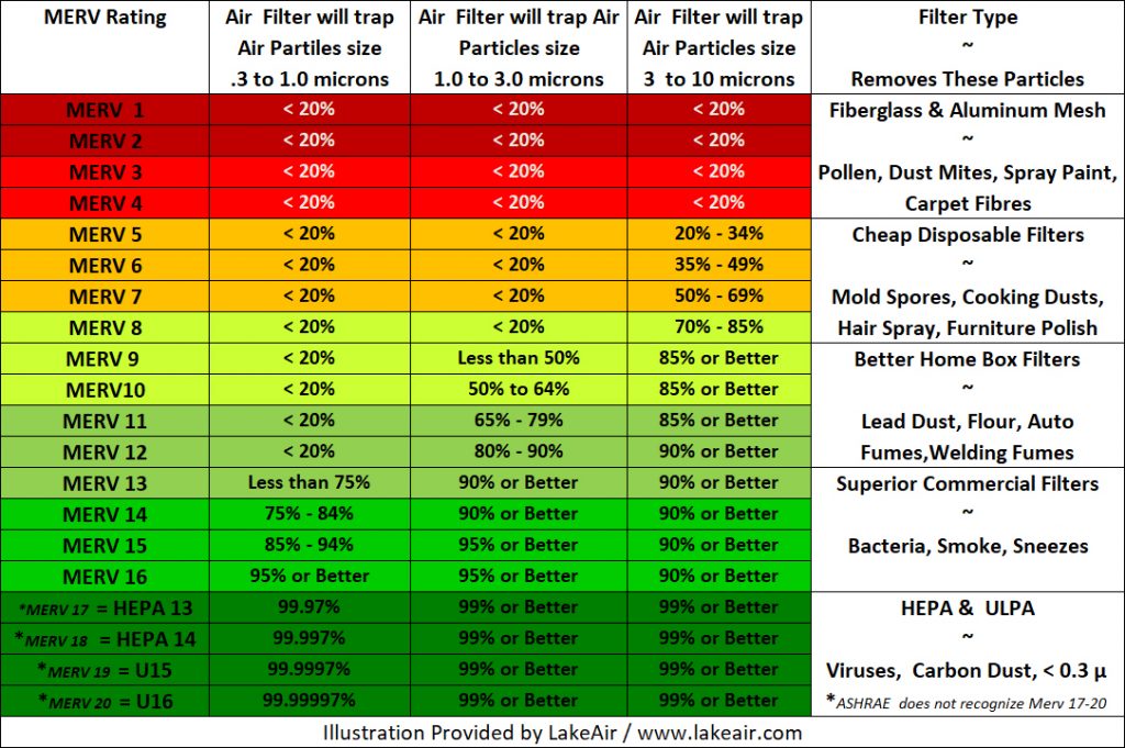 A chart comparing different MERV ratings. MERV 13 is listed as trapping 90% or more of particles between 1 and 3 microns in size.