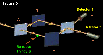 A diagram of the half-silvered mirror experiment, with a sensor in it this time.