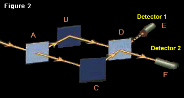 A diagram of the half-silvered mirror experiment.