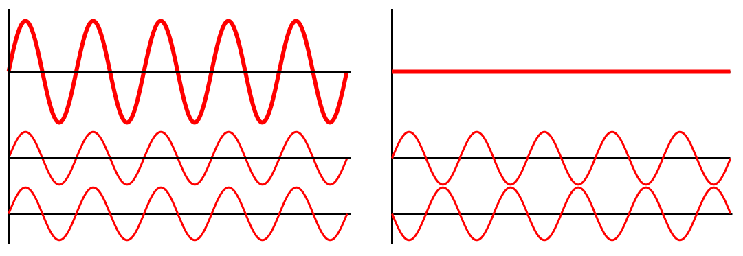 Interference of two sinusoidal waves.