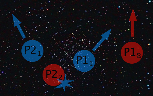 The particle both collides and doesn't collide, sending the other particle flying and not flying.