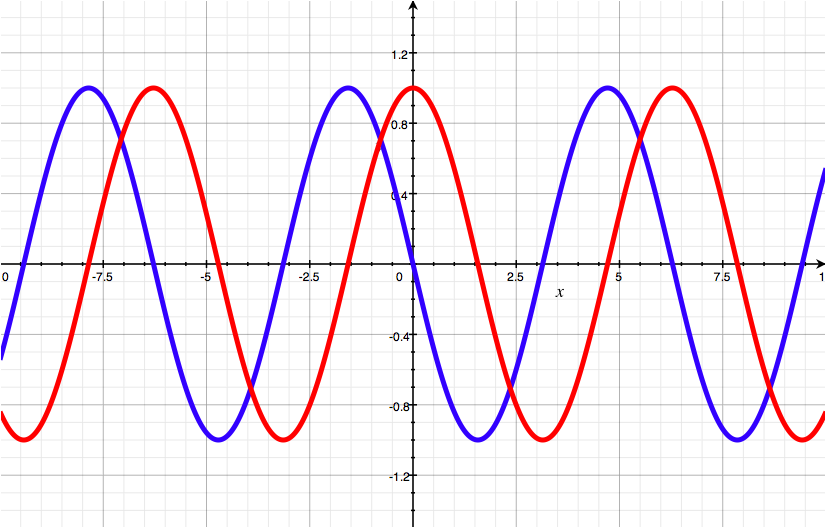 Two sine waves, one shifted backwards by a quarter-wavelength.