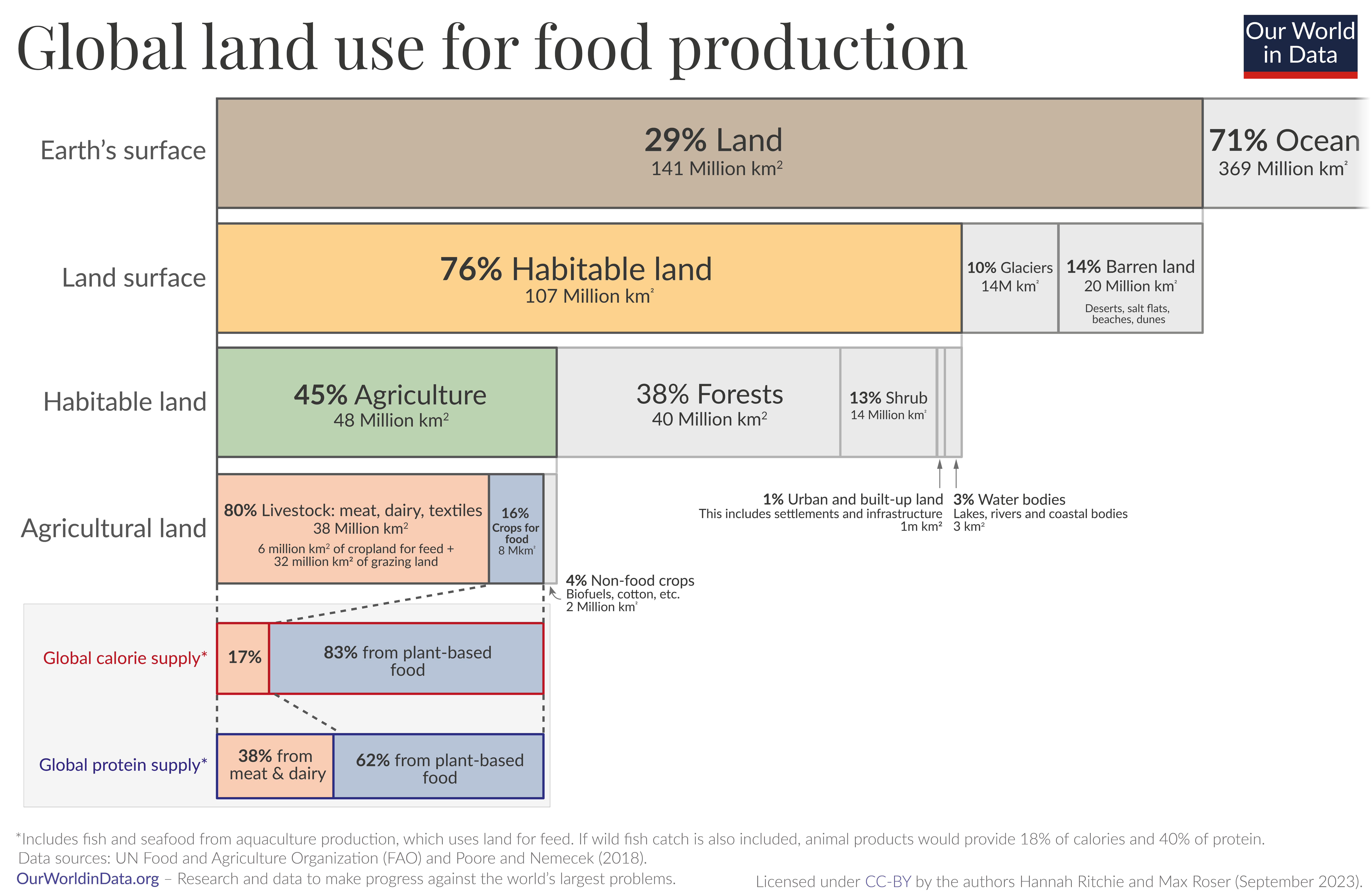 A hierarchical diagram titled Global land use for food production from Our World in Data, showing how Earth's surface is allocated and used for food production through multiple levels of breakdown.
At the top level, the diagram shows Earth's surface is divided into 29% Land (141 Million km²) and 71% Ocean (369 Million km²).
The land surface is further broken down into: 76% Habitable land (107 Million km²), 10% Glaciers (14M km²), and 14% Barren land (20 Million km²) described as “Deserts, salt flats, beaches, dunes.”
The habitable land section is divided into three categories: 45% Agriculture (48 Million km²), 38% Forests (40 Million km²), and smaller sections for 13% Shrub (14 Million km²), along with 1% Urban and built-up land (“This includes settlements and infrastructure” - 1m km²) and 3% Water bodies (“Lakes, rivers and coastal bodies” - 3 km²).
The agricultural land section shows the most detailed breakdown: 80% Livestock (“meat, dairy, textiles” - 38 Million km², with a note “6 million km² of cropland for feed + 32 million km² of grazing land”), 16% Crops for food (8 Mkm²), and 4% Non-food crops (“Biofuels, cotton, etc.” - 2 Million km²).
At the bottom, two additional bars show global food supply distribution:
- Global calorie supply: 17% (smaller red section) and 83% from plant-based food (larger blue section)
- Global protein supply: 38% from meat & dairy (orange section) and 62% from plant-based food (blue section)
At the bottom of the image, there are two footnotes:
“Includes fish and seafood from aquaculture production, which uses land for feed. If wild fish catch is also included, animal products would provide 18% of calories and 40% of protein.”
“Data source: UN Food and Agriculture Organization (FAO) and the FAOSTAT database (2018).”
At the bottom left: “OurWorldInData.org — Research and data to make progress against the world's largest problems.”
At the bottom right: “Licensed under CC-BY by the authors Hannah Ritchie and Max Roser (September 2023).”