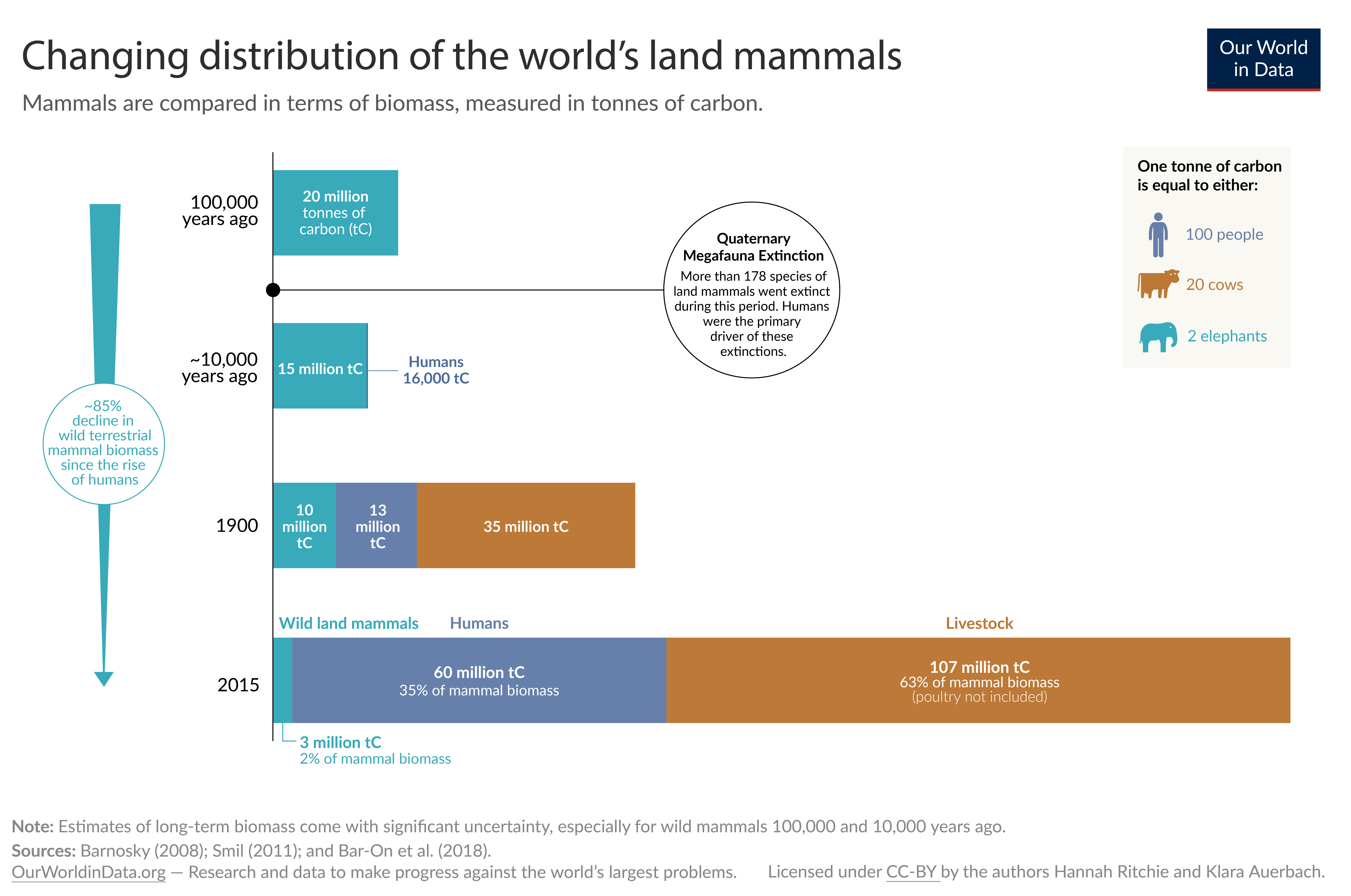 Chart titled “Changing distribution of the world's land mammals” with subtitle “Mammals are compared in terms of biomass, measured in tonnes of carbon.” Published by “Our World in Data” (logo in top right corner).
The chart shows mammal biomass distribution across four time periods using horizontal bar segments:
100,000 years ago: Single teal bar showing “20 million tonnes of carbon (tC)”.
~10,000 years ago: Teal bar showing “15 million tC” with small dark blue segment for “Humans 16,000 tC”.
1900: Three segments - teal “Wild land mammals 10 million tC”, dark blue “Humans 13 million tC”, and brown “Livestock 35 million tC”.
2015: Three segments - small teal “Wild land mammals 3 million tC” labeled as “2% of mammal biomass”, larger dark blue “Humans 60 million tC” labeled as “35% of mammal biomass”, and largest brown segment “Livestock 107 million tC” labeled as “63% of mammal biomass (poultry not included)”.
A vertical arrow on the left shows “~85% decline in wild terrestrial mammal biomass since the rise of humans”.
A circular callout notes: “Quaternary Megafauna Extinction: More than 178 species of land mammals went extinct during this period. Humans were the primary driver of these extinctions.”
Reference scale in top right shows “One tonne of carbon is equal to either:” with icons for “100 people”, “20 cows”, and “2 elephants”.
Bottom notes: “Note: Estimates of long-term biomass come with significant uncertainty, especially for wild mammals 100,000 and 10,000 years ago. Sources: Barnosky (2008); Smil (2011); and Bar-On et al. (2018). OurWorldInData.org — Research and data to make progress against the world's largest problems. Licensed under CC-BY by the authors Hannah Ritchie and Klara Auerbach.”