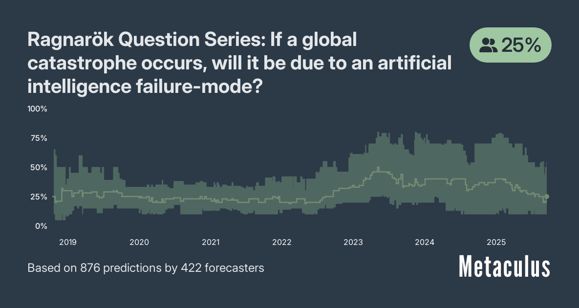 A graph from Metaculus titled “Ragnarök Question Series: If a global catastrophe occurs, will it be due to an artificial intelligence failure-mode?”, showing the probability over time, with a current probability of 25%.