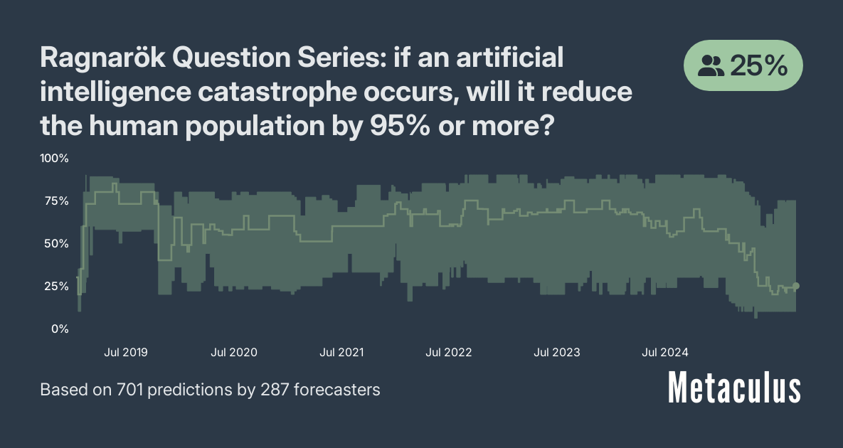 A graph from Metaculus titled “Ragnarök Question Series: if an artificial intelligence catastrophe occurs, will it reduce the human population by 95% or more?”, showing the probability over time, with a current probability of 25%.