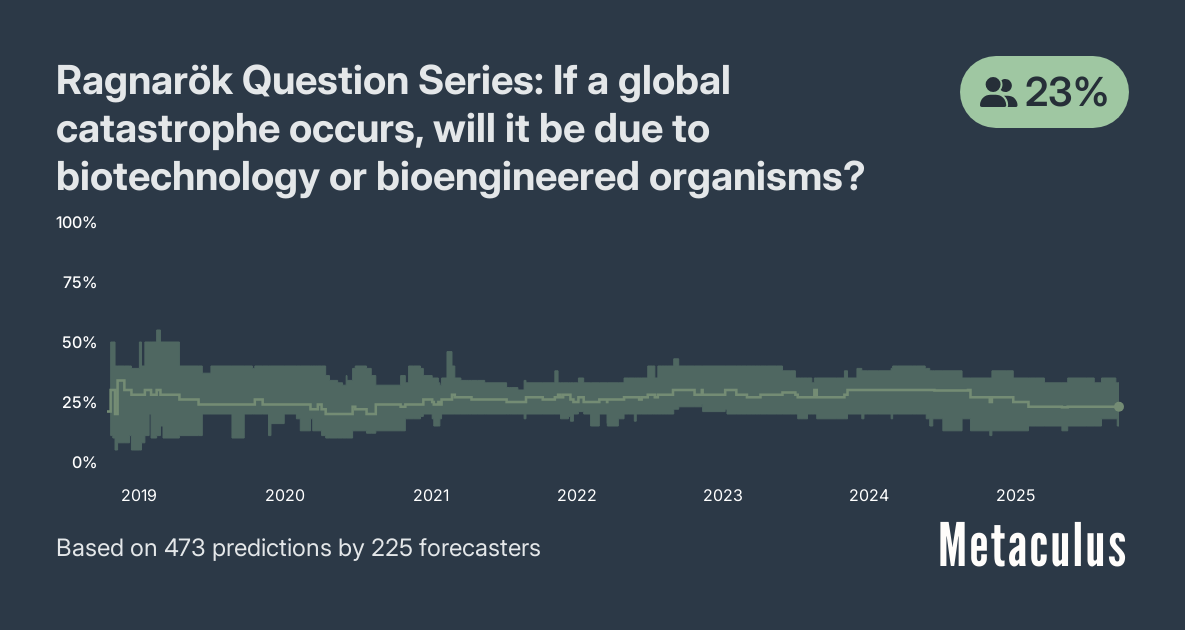 A graph from Metaculus titled “Ragnarök Question Series: If a global catastrophe occurs, will it be due to biotechnology or bioengineered organisms?”, showing the probability over time, with a current probability of 23%.
