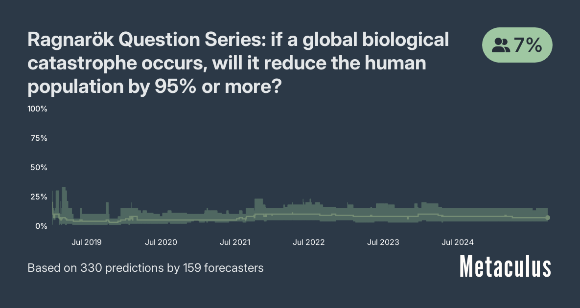 A graph from Metaculus titled “Ragnarök Question Series: if a global biological catastrophe occurs, will it reduce the human population by 95% or more?”, showing the probability over time, with a current probability of 7%.