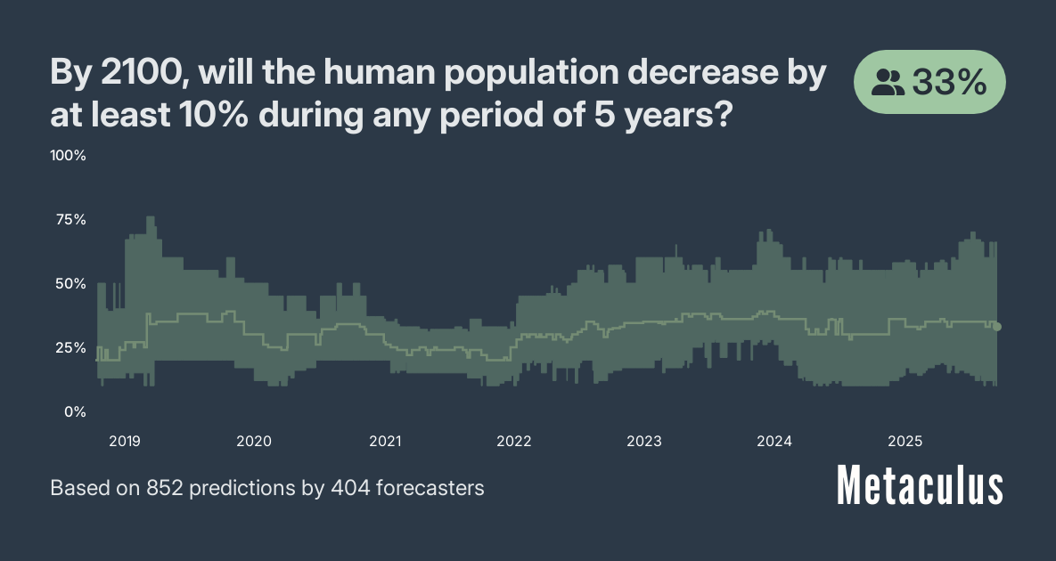 A graph from Metaculus titled “By 2100, will the human population decrease by at least 10% during any period of 5 years?”, showing the probability over time, with a current probability of 33%.
