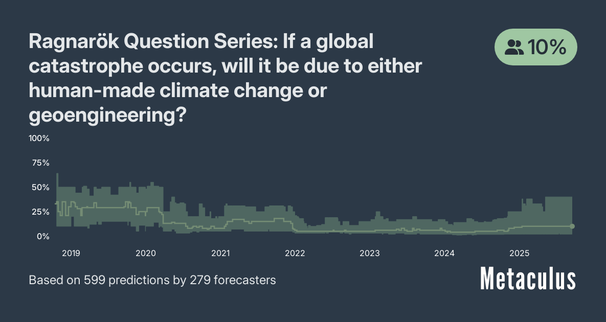 A graph from Metaculus titled “Ragnarök Question Series: If a global catastrophe occurs, will it be due to either human-made climate change or geoengineering?”, showing the probability over time, with a current probability of 10%.