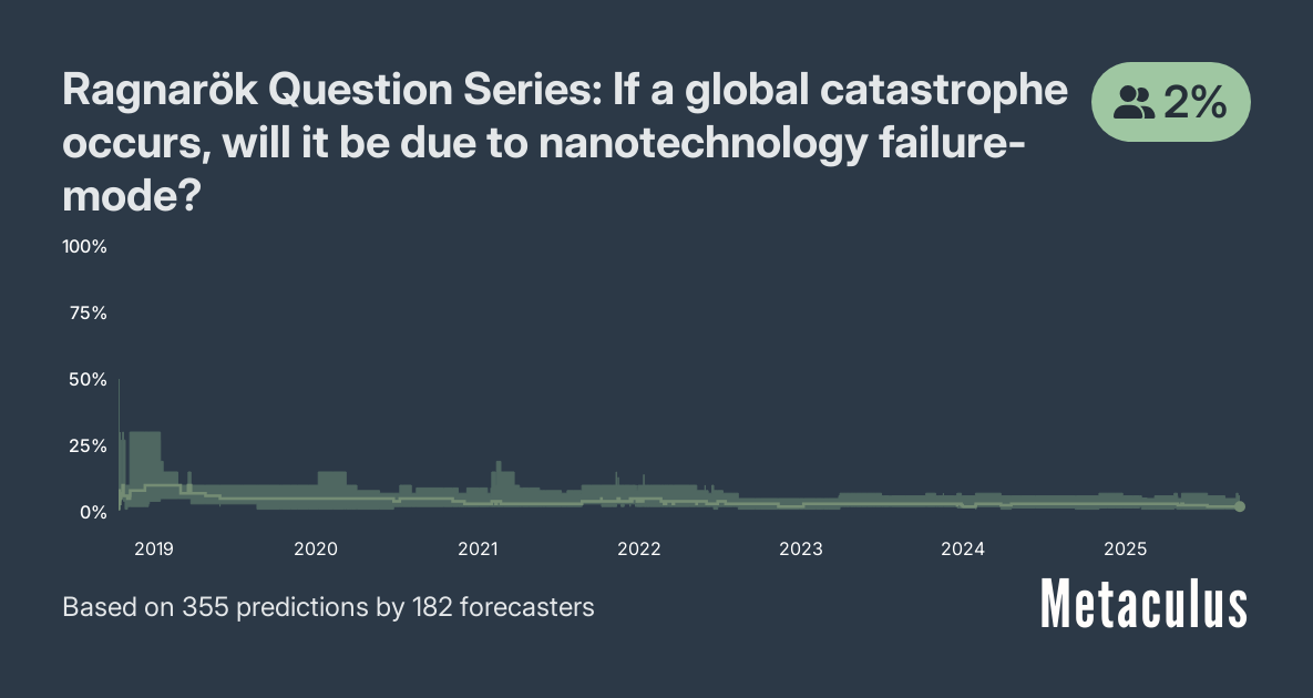 A graph from Metaculus titled “Ragnarök Question Series: If a global catastrophe occurs, will it be due to nanotechnology failure-mode?”, showing the probability over time, with a current probability of 2%.