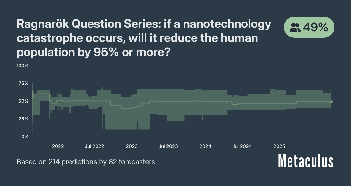 A graph from Metaculus titled “Ragnarök Question Series: if a nanotechnology catastrophe occurs, will it reduce the human population by 95% or more?”, showing the probability over time, with a current probability of 49%.