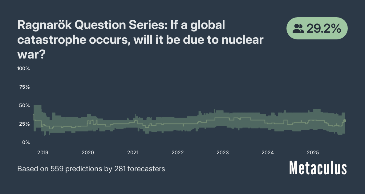 A graph from Metaculus titled “Ragnarök Question Series: If a global catastrophe occurs, will it be due to nuclear war?”, showing the probability over time, with a current probability of 29.2%.