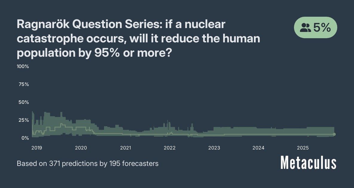 A graph from Metaculus titled “Ragnarök Question Series: if a nuclear catastrophe occurs, will it reduce the human population by 95% or more?”, showing the probability over time, with a current probability of 5%.