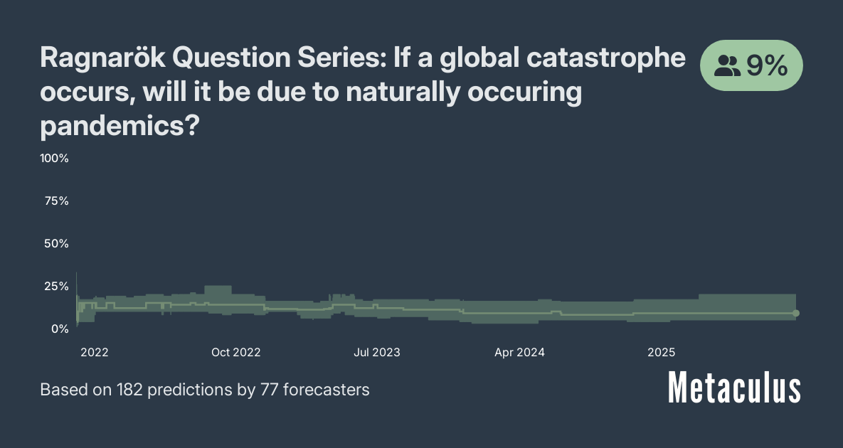 A graph from Metaculus titled “Ragnarök Question Series: If a global catastrophe occurs, will it be due to naturally occuring pandemics?”, showing the probability over time, with a current probability of 9%.