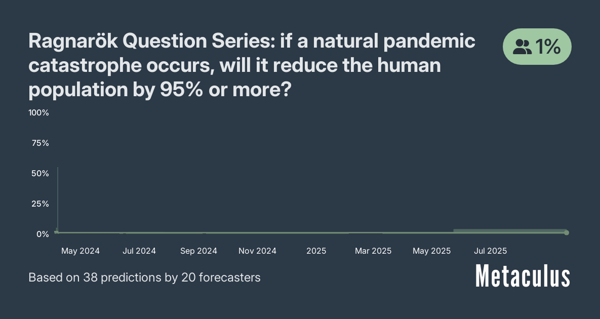 A graph from Metaculus titled “Ragnarök Question Series: if a natural pandemic catastrophe occurs, will it reduce the human population by 95% or more?”, showing the probability over time, with a current probability of 1%.