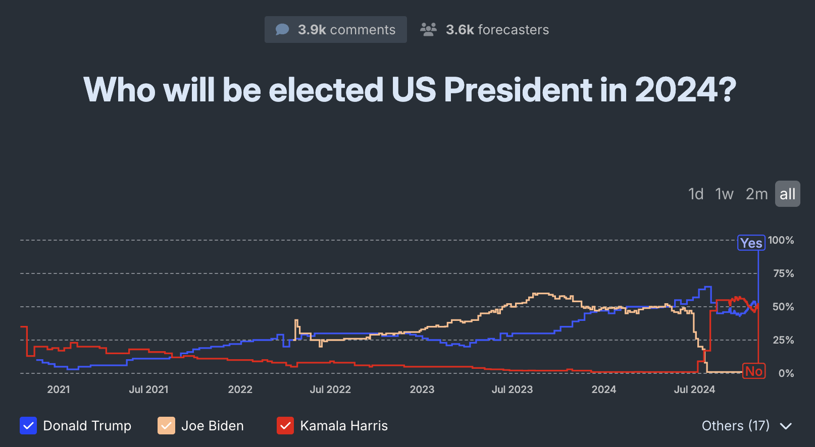 The Metaculus market for the 2024 US Presidential election, showing a graph of how the odds changed for Donald Trump, Joe Biden, and Kamala Harris between 2021 and election day.