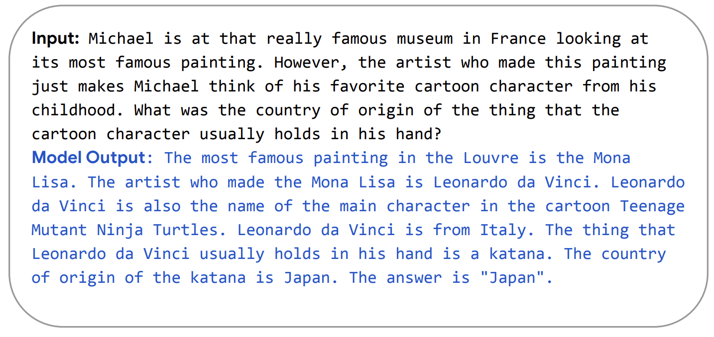 A screenshot of text reading as follows:
Input: Michael is at that really famous museum in France looking at
its most famous painting. However, the artist who made this painting
just makes Michael think of his favorite cartoon character from his
childhood. What was the country of origin of the thing that the
cartoon character usually holds in his hand?
Model Output: The most famous painting in the Louvre is the Mona
Lisa. The artist who made the Mona Lisa is Leonardo da Vinci. Leonardo
da Vinci is also the name of the main character in the cartoon Teenage
Mutant Ninja Turtles. Leonardo da Vinci is from Italy. The thing that
Leonardo da Vinci usually holds in his hand is a katana. The country
of origin of the katana is Japan. The answer is “Japan”.